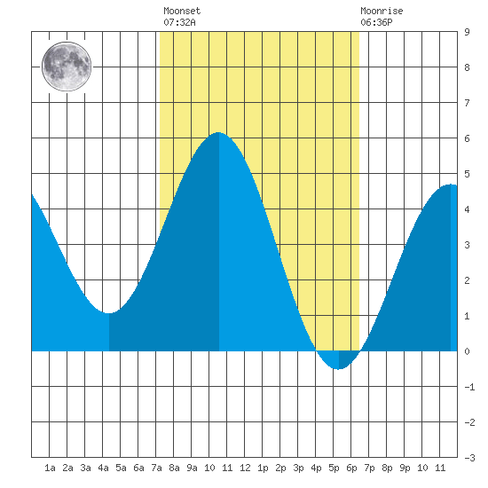 Monterey tide chart for Thursday, October 17, 2024