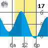 Monterey tide chart for Thursday, October 17, 2024