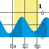 Monterey tide chart for Tuesday, October 1, 2024