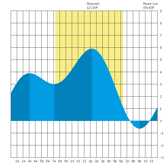 Monterey tide chart for Monday, October 21, 2024