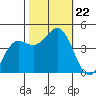 Monterey tide chart for Tuesday, October 22, 2024
