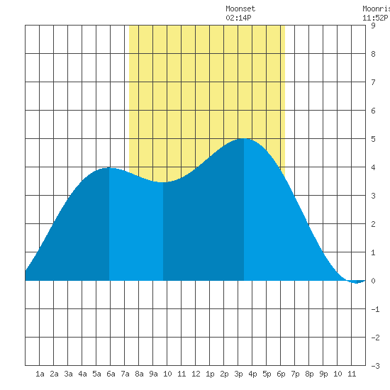 Monterey tide chart for Wednesday, October 23, 2024