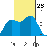 Monterey tide chart for Wednesday, October 23, 2024