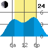 Monterey tide chart for Thursday, October 24, 2024