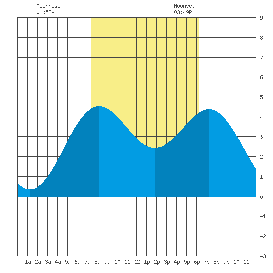 Monterey tide chart for Saturday, October 26, 2024