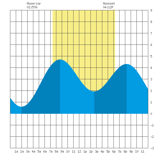 Monterey tide chart for Sunday, October 27, 2024