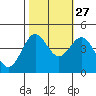 Monterey tide chart for Sunday, October 27, 2024