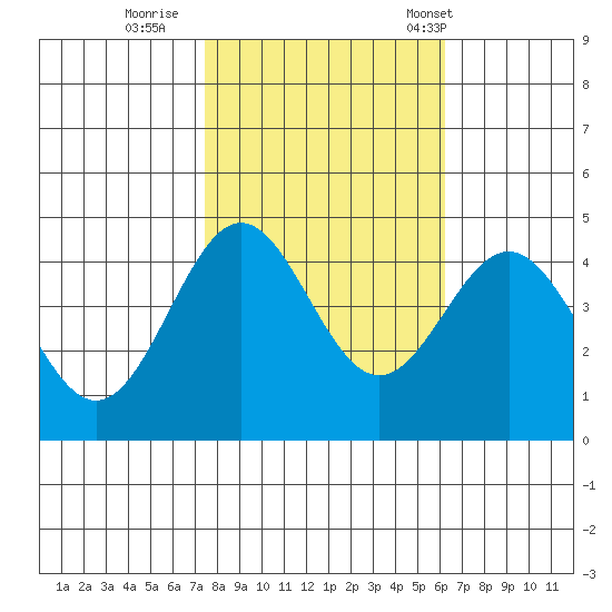 Monterey tide chart for Monday, October 28, 2024