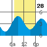Monterey tide chart for Monday, October 28, 2024