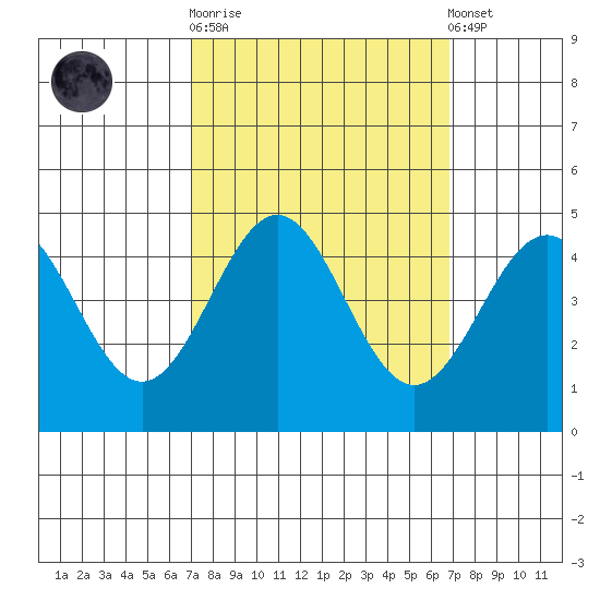 Monterey tide chart for Wednesday, October 2, 2024