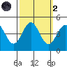 Monterey tide chart for Wednesday, October 2, 2024