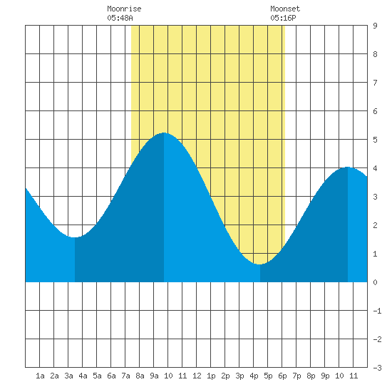 Monterey tide chart for Wednesday, October 30, 2024