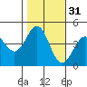 Monterey tide chart for Thursday, October 31, 2024