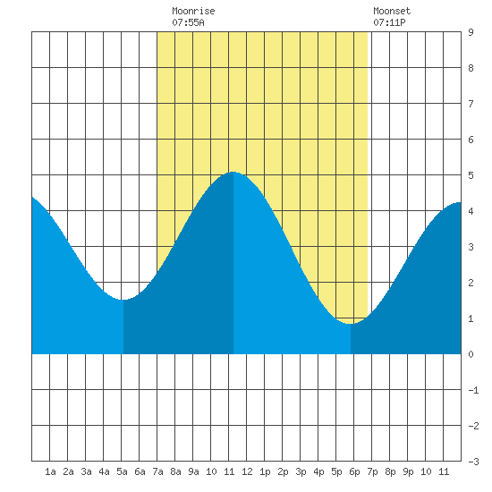 Monterey tide chart for Thursday, October 3, 2024