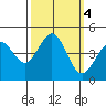 Monterey tide chart for Friday, October 4, 2024