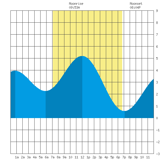 Monterey tide chart for Saturday, October 5, 2024