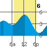 Monterey tide chart for Sunday, October 6, 2024