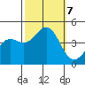 Monterey tide chart for Monday, October 7, 2024