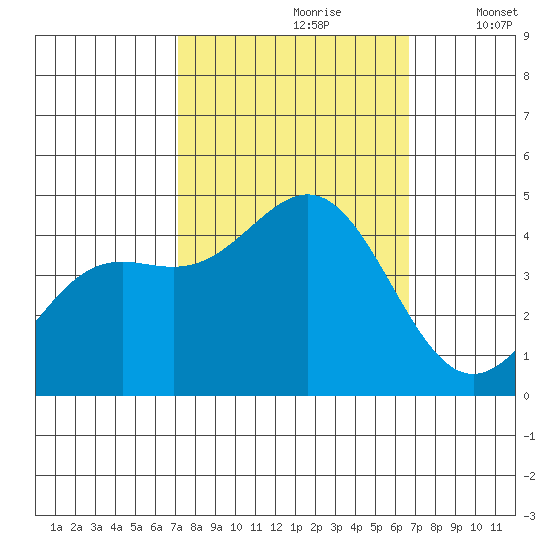 Monterey tide chart for Tuesday, October 8, 2024