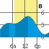 Monterey tide chart for Tuesday, October 8, 2024