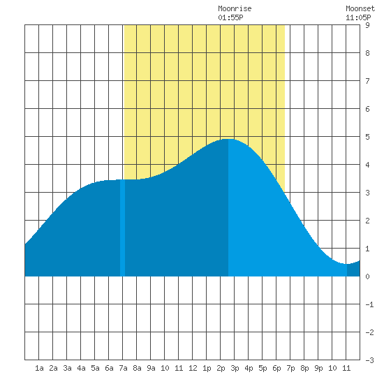 Monterey tide chart for Wednesday, October 9, 2024