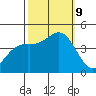 Monterey tide chart for Wednesday, October 9, 2024
