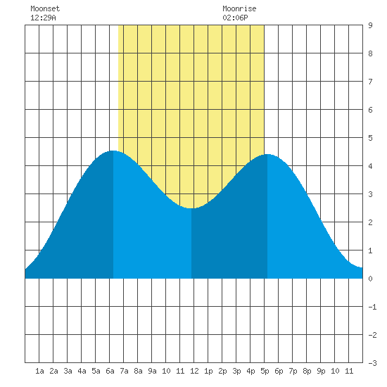 Monterey tide chart for Sunday, November 10, 2024