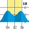 Monterey tide chart for Sunday, November 10, 2024