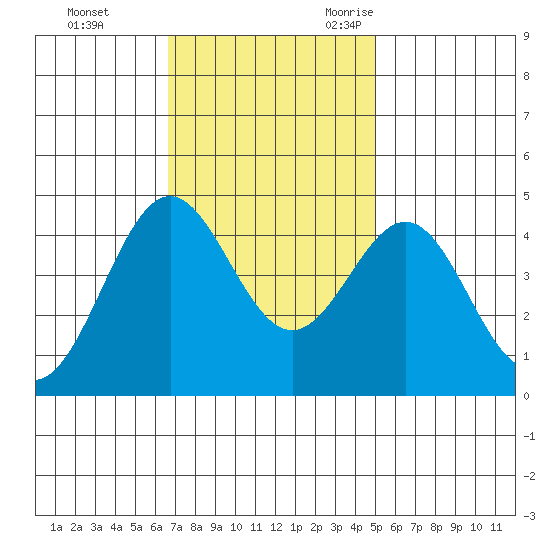 Monterey tide chart for Monday, November 11, 2024