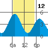 Monterey tide chart for Tuesday, November 12, 2024