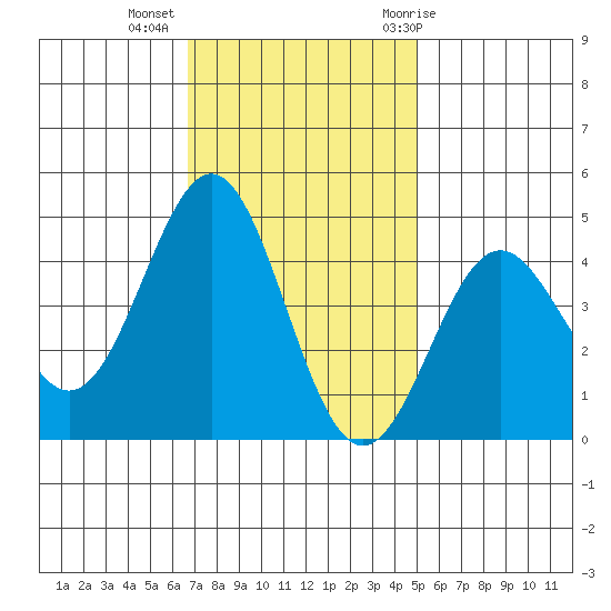 Monterey tide chart for Wednesday, November 13, 2024