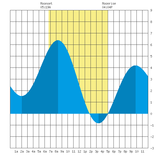 Monterey tide chart for Thursday, November 14, 2024