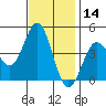 Monterey tide chart for Thursday, November 14, 2024
