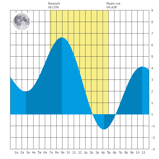 Monterey tide chart for Friday, November 15, 2024