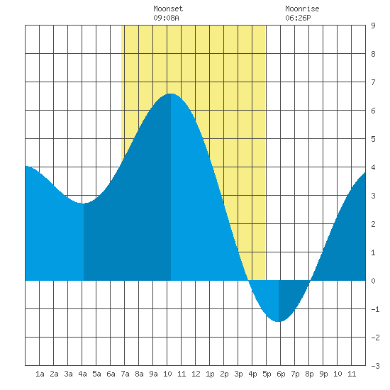 Monterey tide chart for Sunday, November 17, 2024