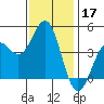 Monterey tide chart for Sunday, November 17, 2024