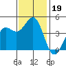 Monterey tide chart for Tuesday, November 19, 2024