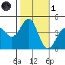 Monterey tide chart for Friday, November 1, 2024