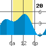 Monterey tide chart for Wednesday, November 20, 2024