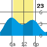 Monterey tide chart for Saturday, November 23, 2024