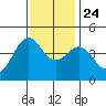 Monterey tide chart for Sunday, November 24, 2024
