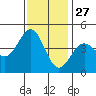 Monterey tide chart for Wednesday, November 27, 2024