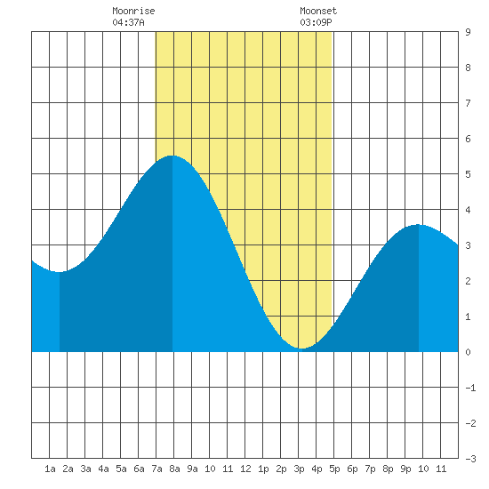 Monterey tide chart for Thursday, November 28, 2024