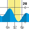 Monterey tide chart for Thursday, November 28, 2024