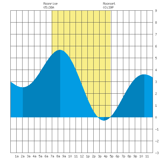 Monterey tide chart for Friday, November 29, 2024