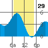 Monterey tide chart for Friday, November 29, 2024