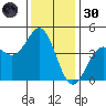 Monterey tide chart for Saturday, November 30, 2024