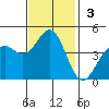 Monterey tide chart for Sunday, November 3, 2024