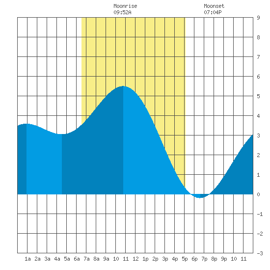 Monterey tide chart for Monday, November 4, 2024