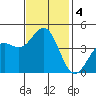 Monterey tide chart for Monday, November 4, 2024